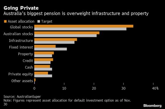 Managers of $2.4 Trillion in Aussie Pensions Face a Tough 2022