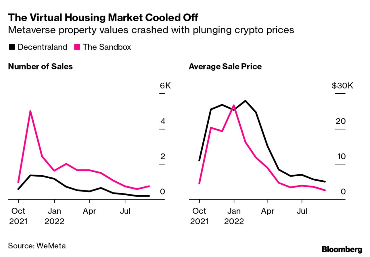 Decentraland, Sandbox Virtual Land in Metaverse Is Cheap and Very Risky -  Bloomberg