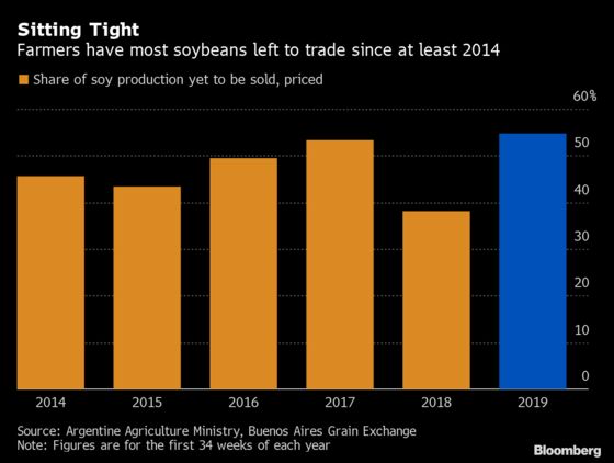 Argentine Soy Hoarders May Hold on Even Longer Amid Controls