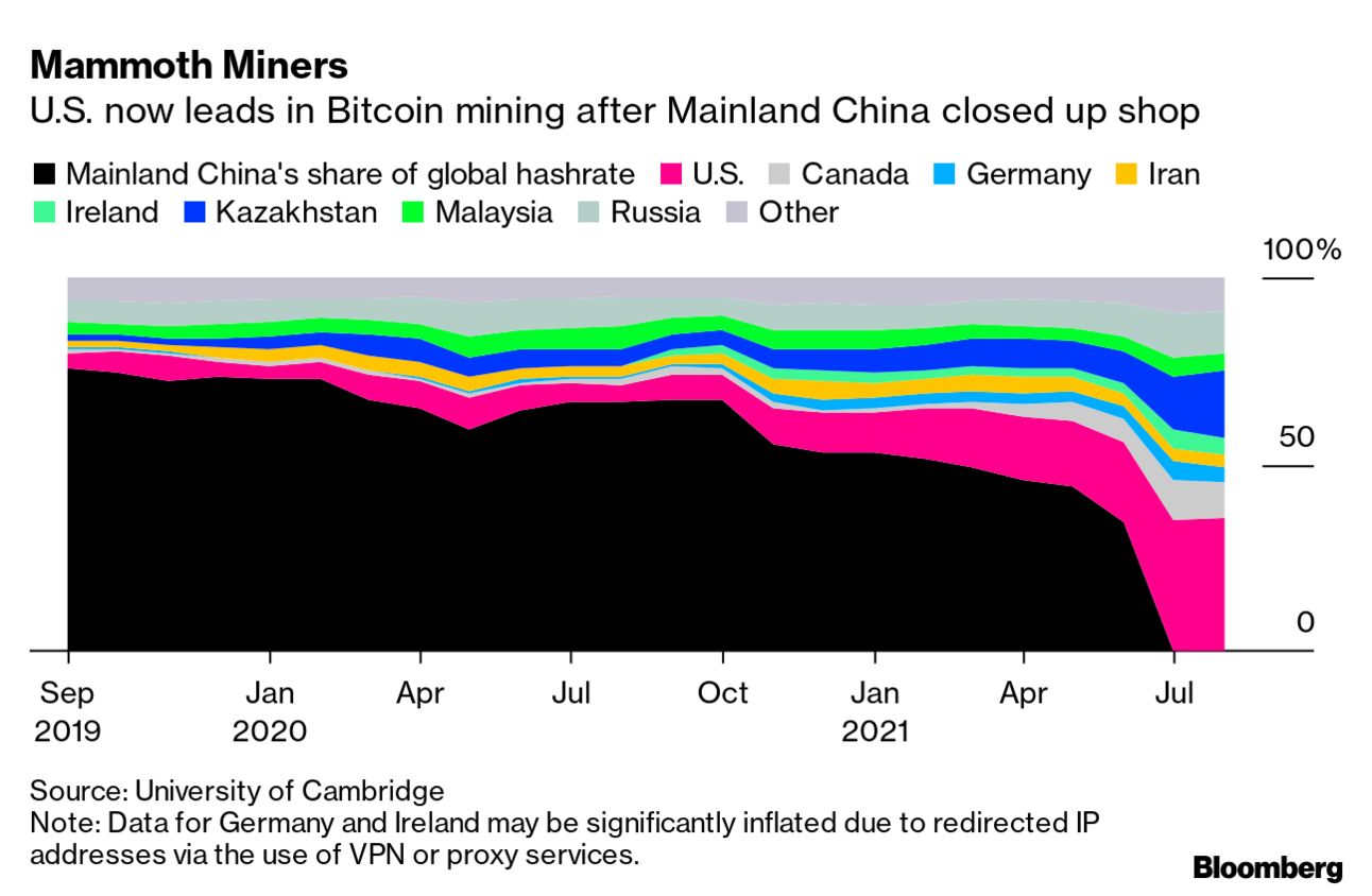 Texas Plans to Become the U.S. Bitcoin Capital. Can Its Grid, Ercot, Handle  It? - Bloomberg