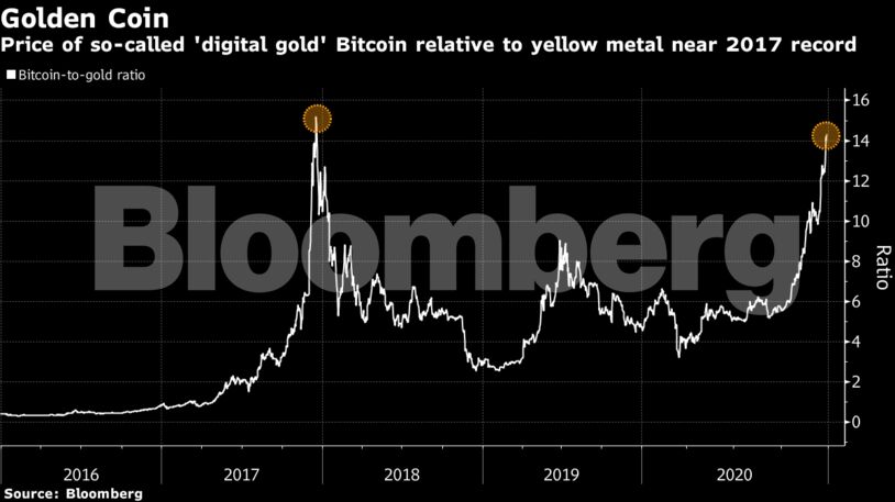 Price of so-called 'digital gold' Bitcoin relative to yellow metal near 2017 record