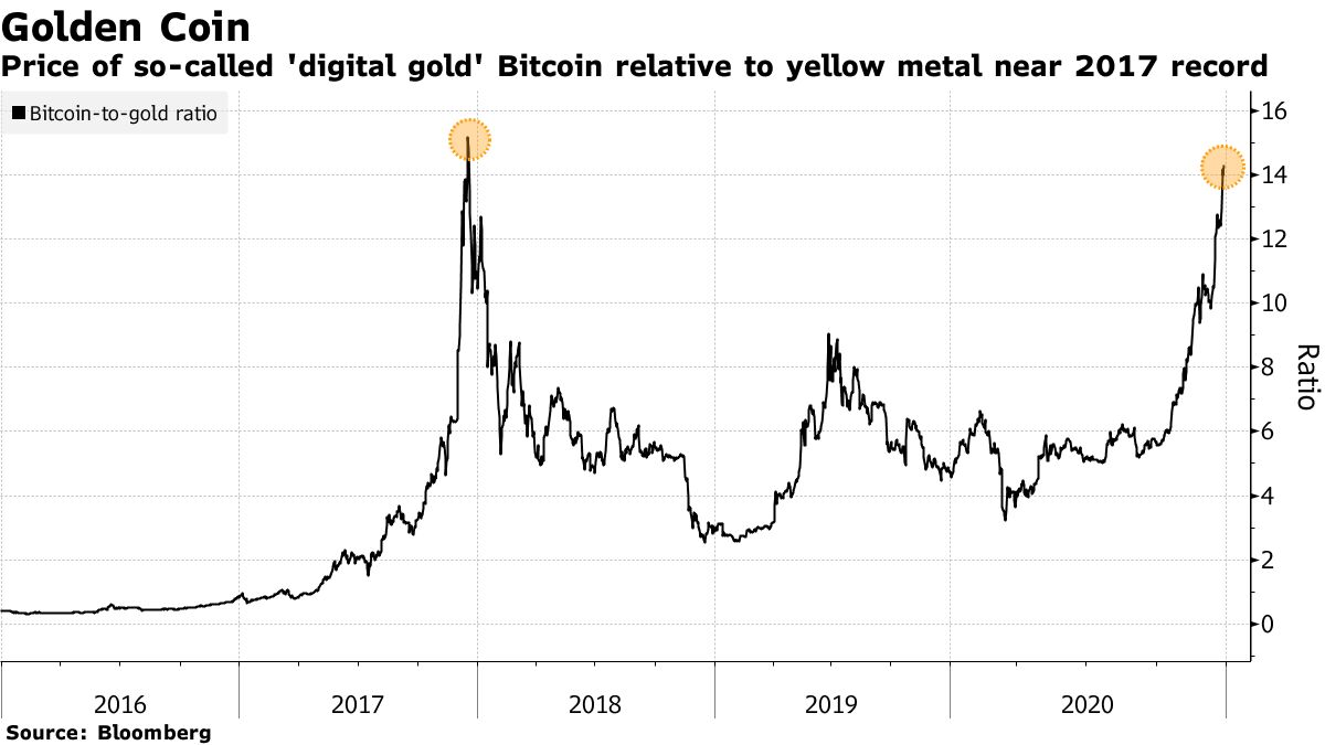 The so-called 'digital gold' bitcoin price relative to the yellow metal near 2017 record