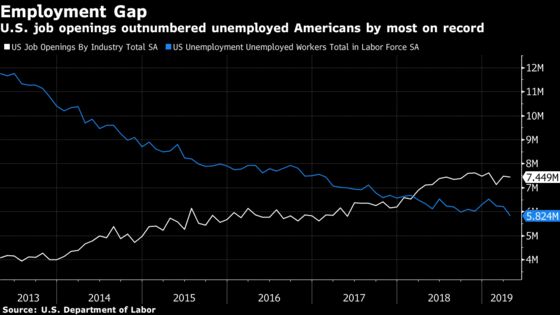 U.S. Job Openings Remained High in April Before Hiring Eased