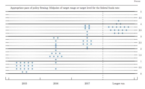 The Fed "Dot Plot" shows where individual FOMC members are forecasting that the federal funds rate will be in the coming months.