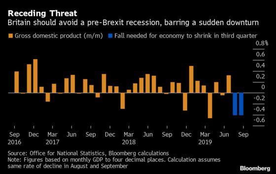 U.K. Recession Threat Recedes as Economy Posts Solid July Growth
