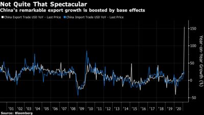 China's remarkable export growth is boosted by base effects