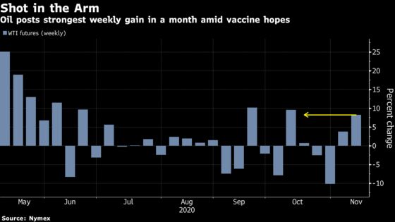 Oil Pares Weekly Gain as Viral Surge Overshadows Vaccine Promise