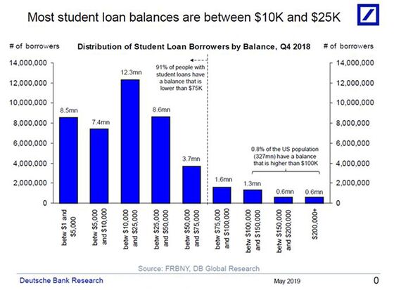 Deutsche Bank Report Says Student Loan Debt Is a ‘Micro Problem’