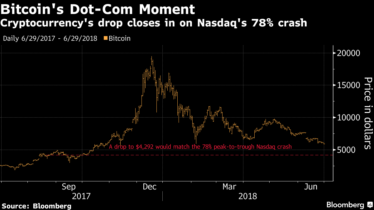 Bitcoin briefly falls below $8,000 after Google says it will ban cryptocurrency ads