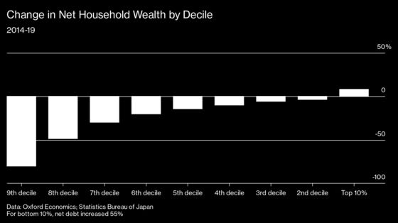 Failure of Trickle-Down Abenomics Is Top Issue for Japan Voters