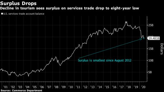 U.S. Trade Gap Widens as Travel Restrictions Hit Services Demand