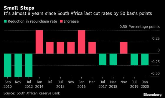 The Only Question on South African Rate Cut Is ‘How Much?’