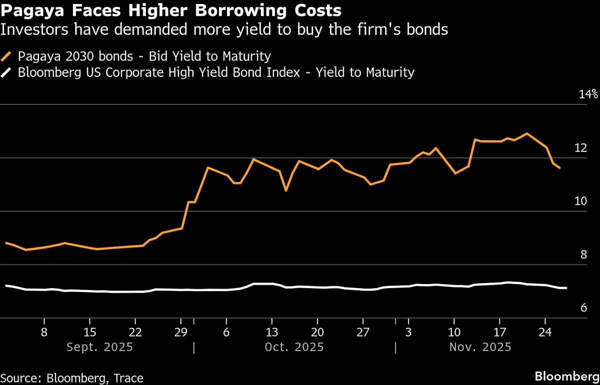 ⚫️ BLOOMBERG: Pagaya Technologies aumenta i tassi per le obbligazioni sostenute da attivi a causa dell'attenzione degli investitori.