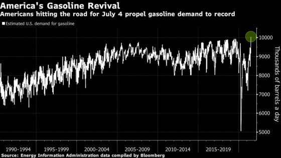 U.S. Gasoline Demand Soars to Record on July 4 Travel Surge