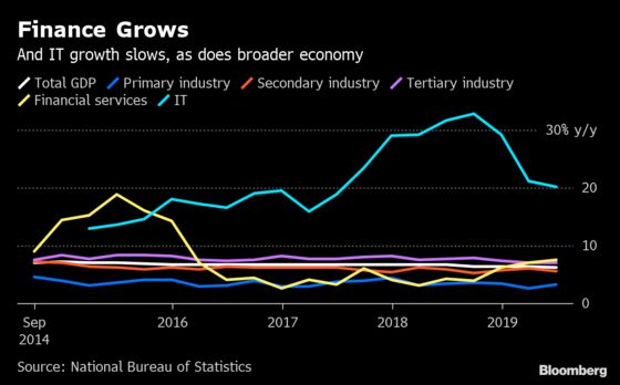 Faster Growth in Chinese Finance, IT Sectors Softened Economic Slowdown