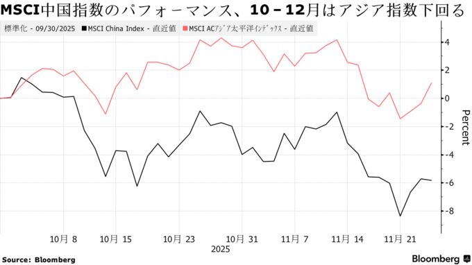 MSCI中国指数のパフォーマンス、10－12月はアジア指数下回る