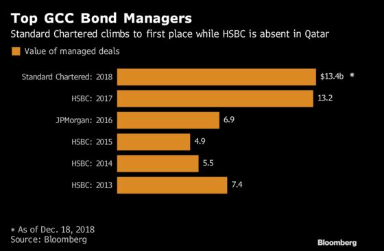 Qatar Helps StanChart Dethrone HSBC as Gulf's Top Bond Manager