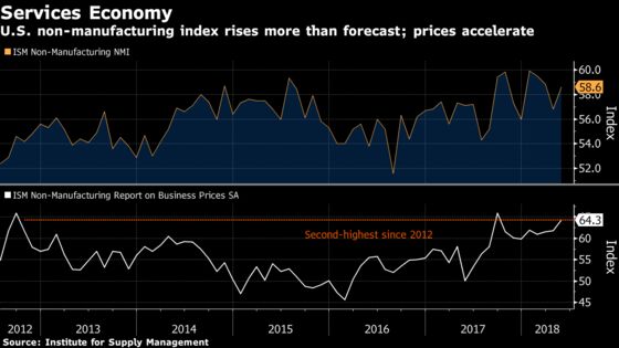 U.S. Service Industries Expand at Faster Rate Than Forecast