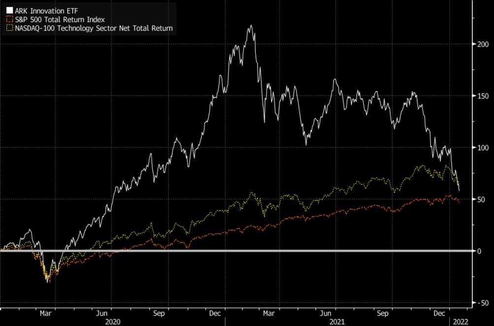 Cathie Wood S Ark Arkk Outperformance Versus The S P 500 Spx Is Fading Bloomberg