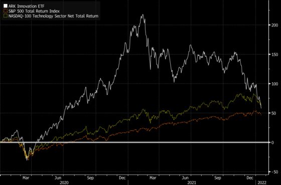 Cathie Wood’s Famous Outperformance Versus the S&P 500 Is Fading