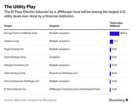 A JPMorgan Fund Making Its Biggest Utility Bet Yet With El Paso
