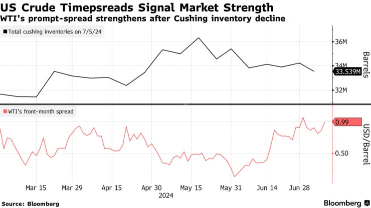 US Crude Timepsreads Signal Market Strength | WTI's prompt-spread strengthens after Cushing inventory decline