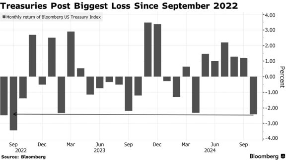 Treasuries Post Biggest Loss Since September 2022