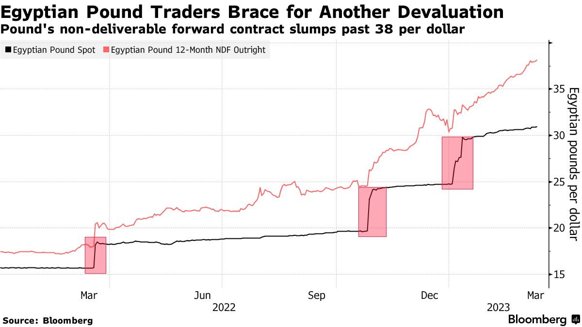 ahead-of-imf-review-derivatives-market-signals-currency-drop