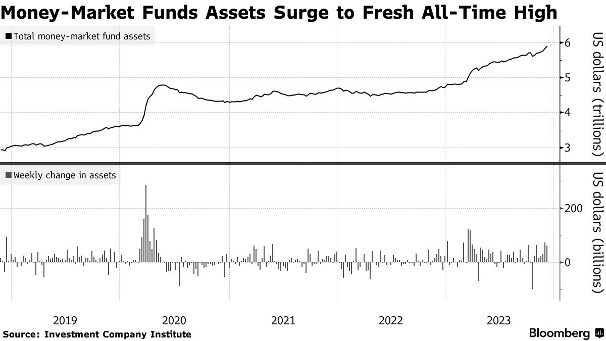 米ＭＭＦの資産残高、過去最高更新－金融政策巡り不透明感 - Bloomberg