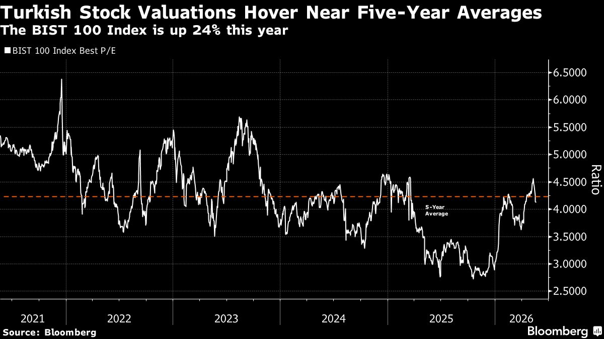 Foreign Investors Snap Up Turkish Stocks in Fast-Track Trades