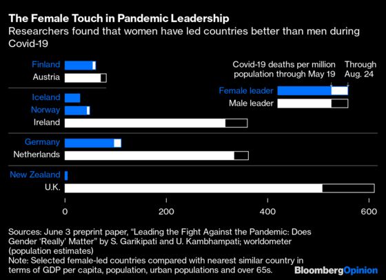 Women Have Been Better Leaders Than Men During the Pandemic