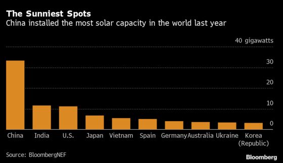 World Added More Solar, Wind Than Anything Else Last Year