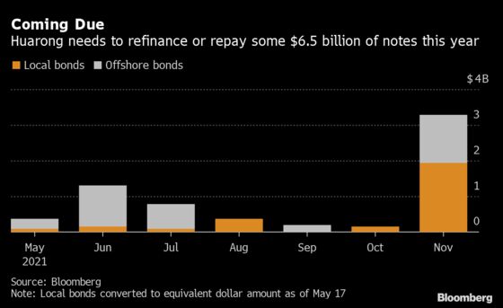 Huarong Secures Funding Backstop From State Banks Through August