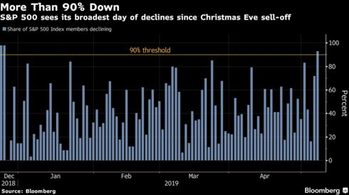 S&P 500 sees its broadest day of declines since Christmas Eve sell-off