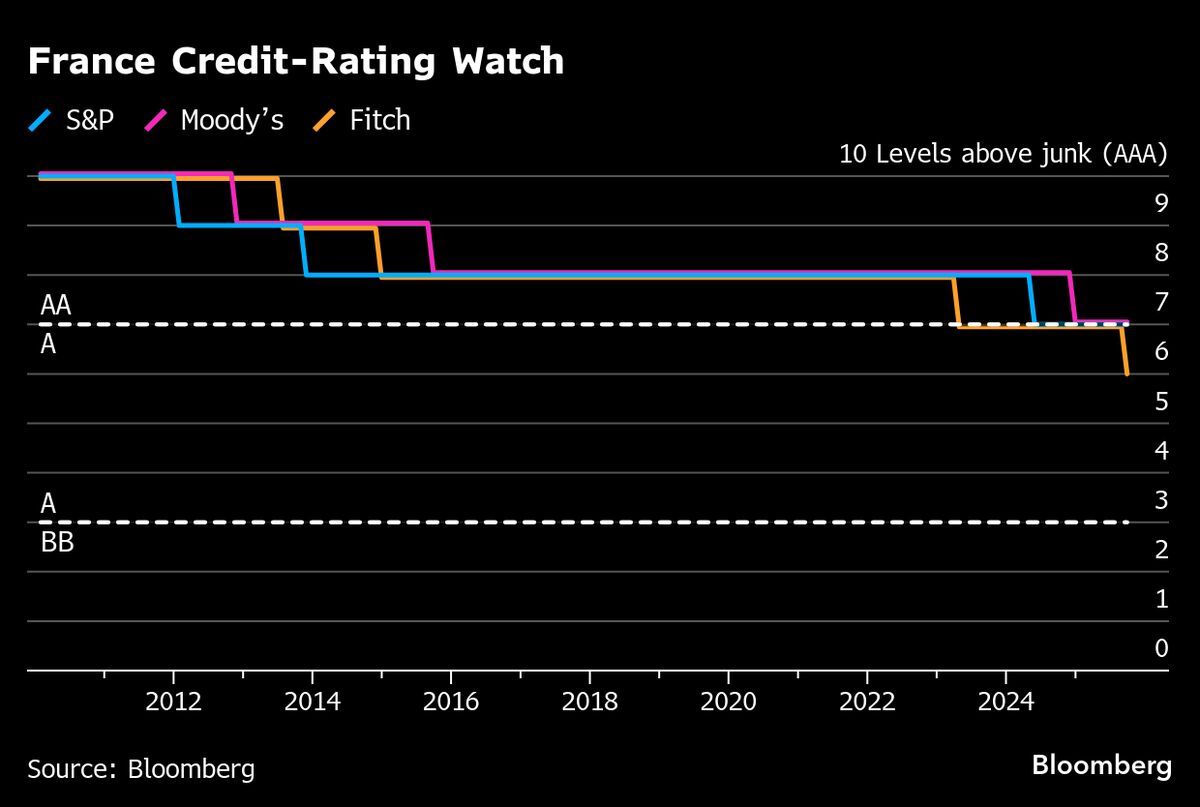 French Bonds Face Risk of Forced Sales If Credit Score Cut Again