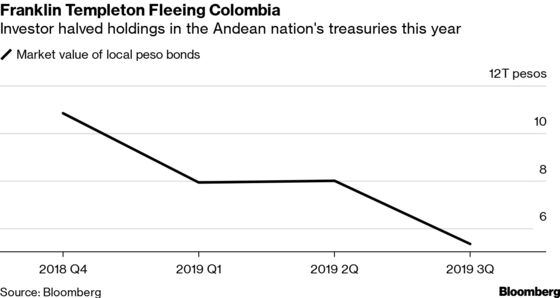Battered Bond Star Pulls $1.6 Billion From Colombia
