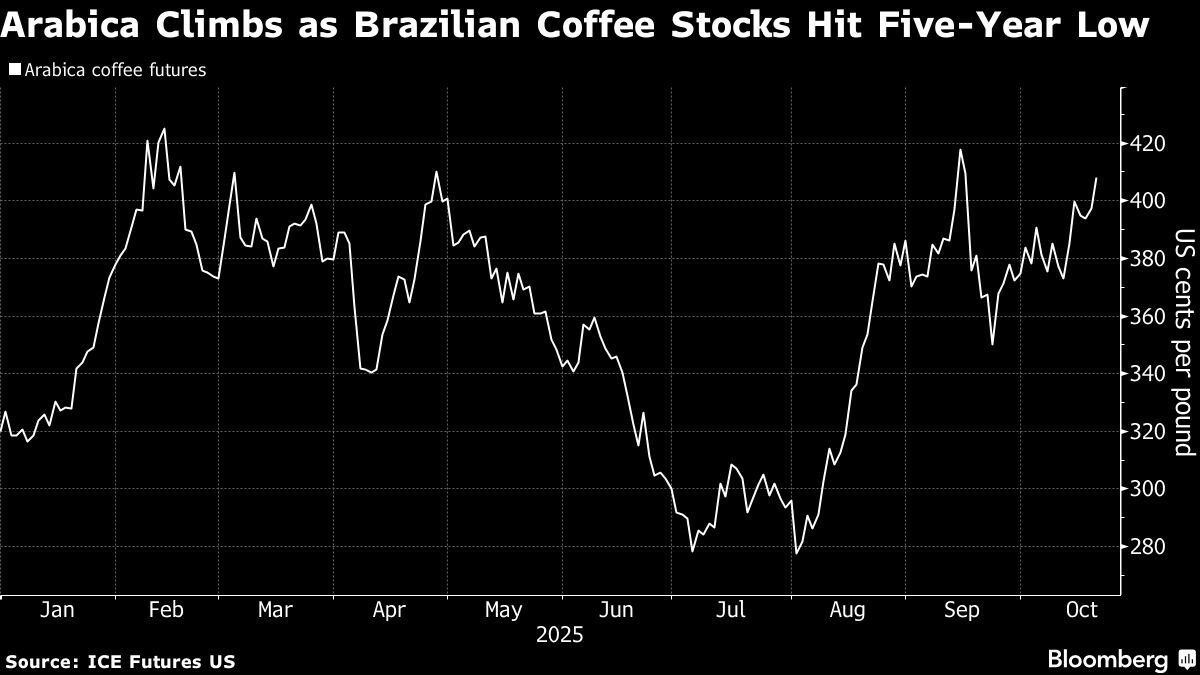 Coffee Gains as Brazilian Stocks in Exchange Warehouses Shrink