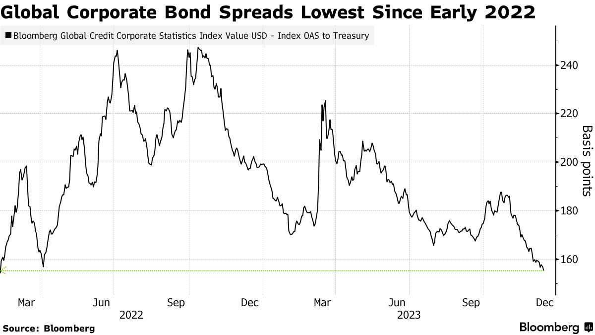 Euro extends fall to 12-year low as bond yields drop further