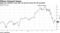 Apple has declined more than 18 percent since the XR launched