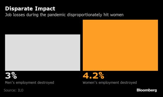 Women Are Still Suffering More Than Men in Pandemic Job Hit