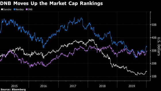 Richest Nordic Nation Gets Banking Giant After Rates Diverge