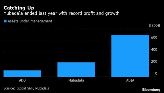 Mubadala Keeping Pace With KKR as $29 Billion Deployed Last Year