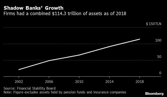 Fed Headed for a Clash With Hedge Funds, Other Shadow Banks