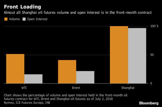 Traders Really Dig China Oil Futures But Aren't Ready to Commit