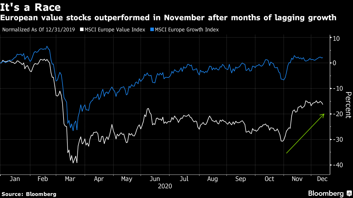 European value stocks outperformed in November after months of lagging growth