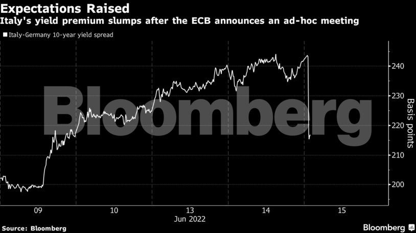 Italy's yield premium slumps after the ECB announces an ad-hoc meeting