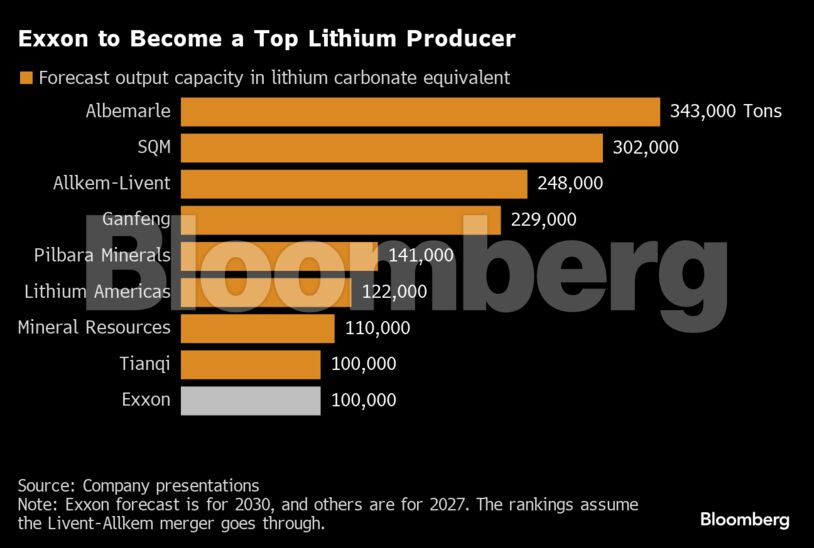Exxon to Become a Top Lithium Producer |