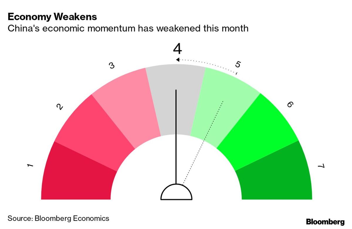 China Economy Slows in October as Business Confidence Slumps - Bloomberg