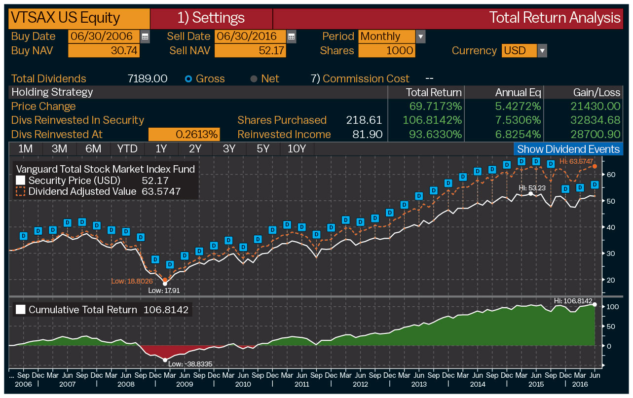 Vanguard Stock Analysis