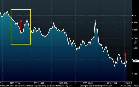 This is the same series zoomed-in showing the 1994 move to higher yields and lower bond prices. Compare and contrast with the modest move higher in yields in recent weeks.